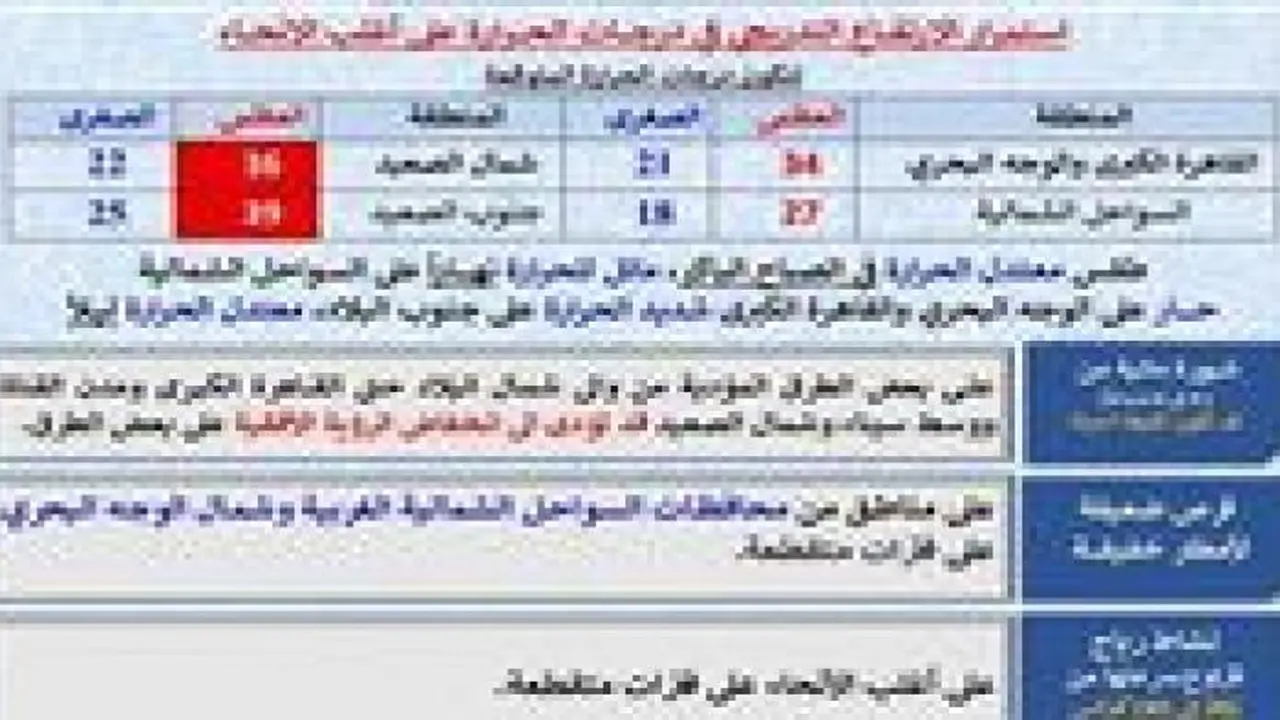 حالة الطقس غدًا: ارتفاع درجات الحرارة مع توقعات لشبورة مائية